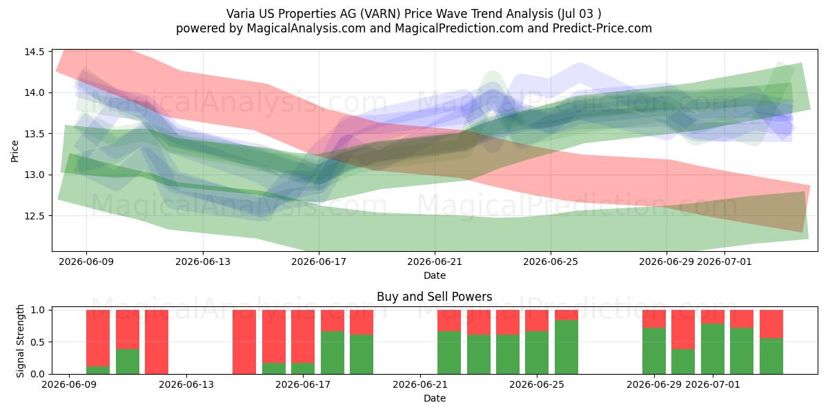  Varia US Properties AG (VARN) Support and Resistance area (02 Jul) 