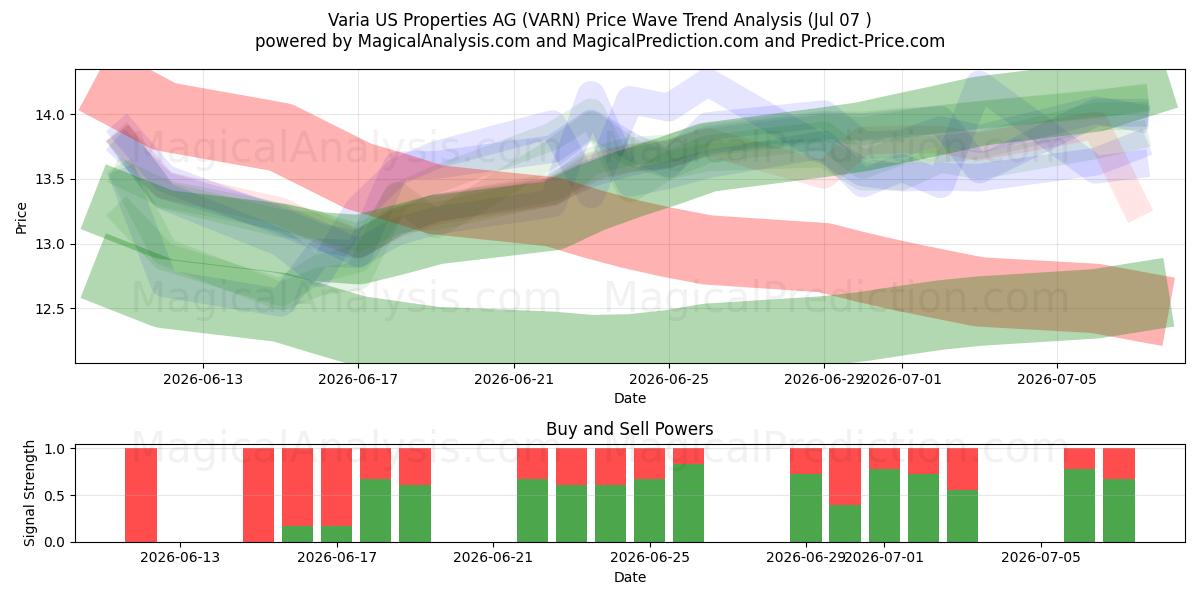  Varia US Properties AG (VARN) Support and Resistance area (06 Jul) 