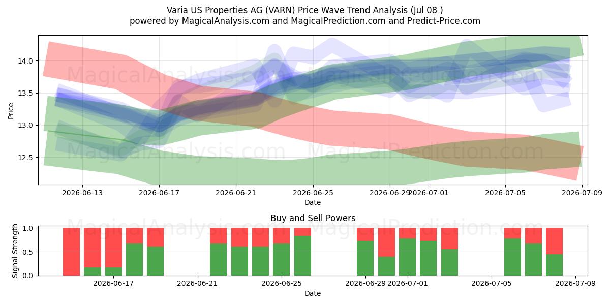  Varia US Properties AG (VARN) Support and Resistance area (07 Jul) 