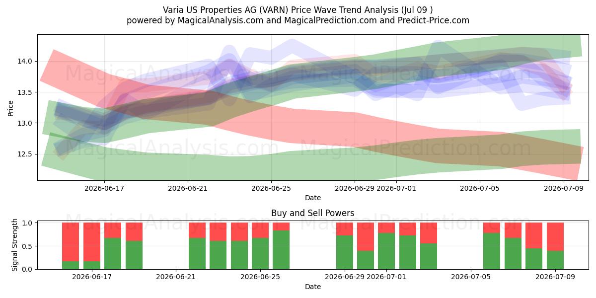  Varia US Properties AG (VARN) Support and Resistance area (08 Jul) 