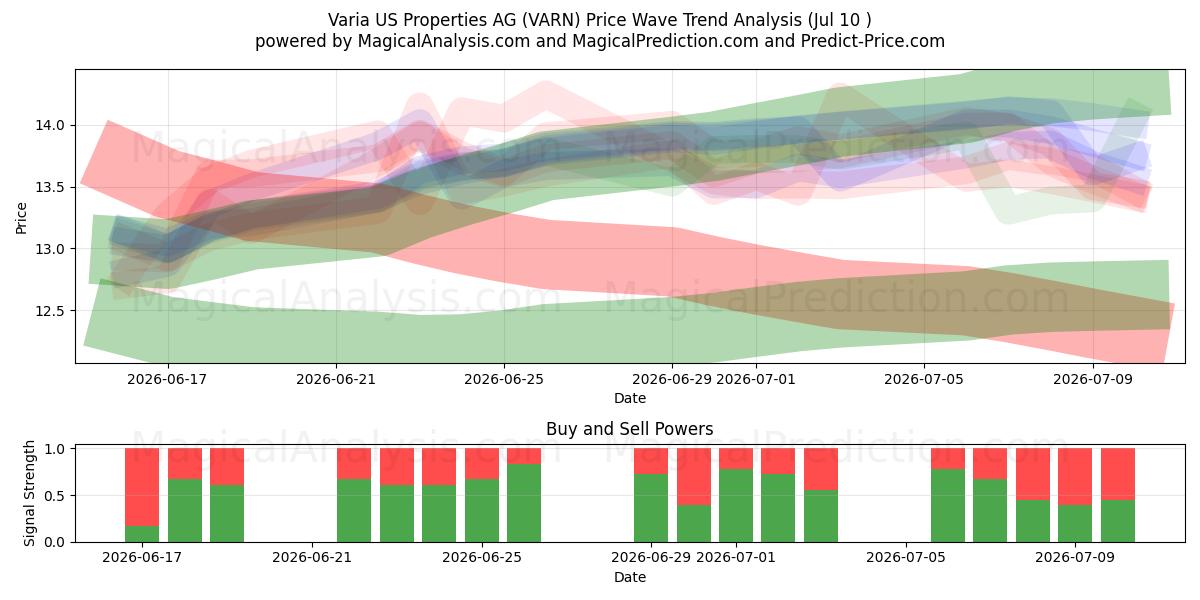  Varia US Properties AG (VARN) Support and Resistance area (09 Jul) 