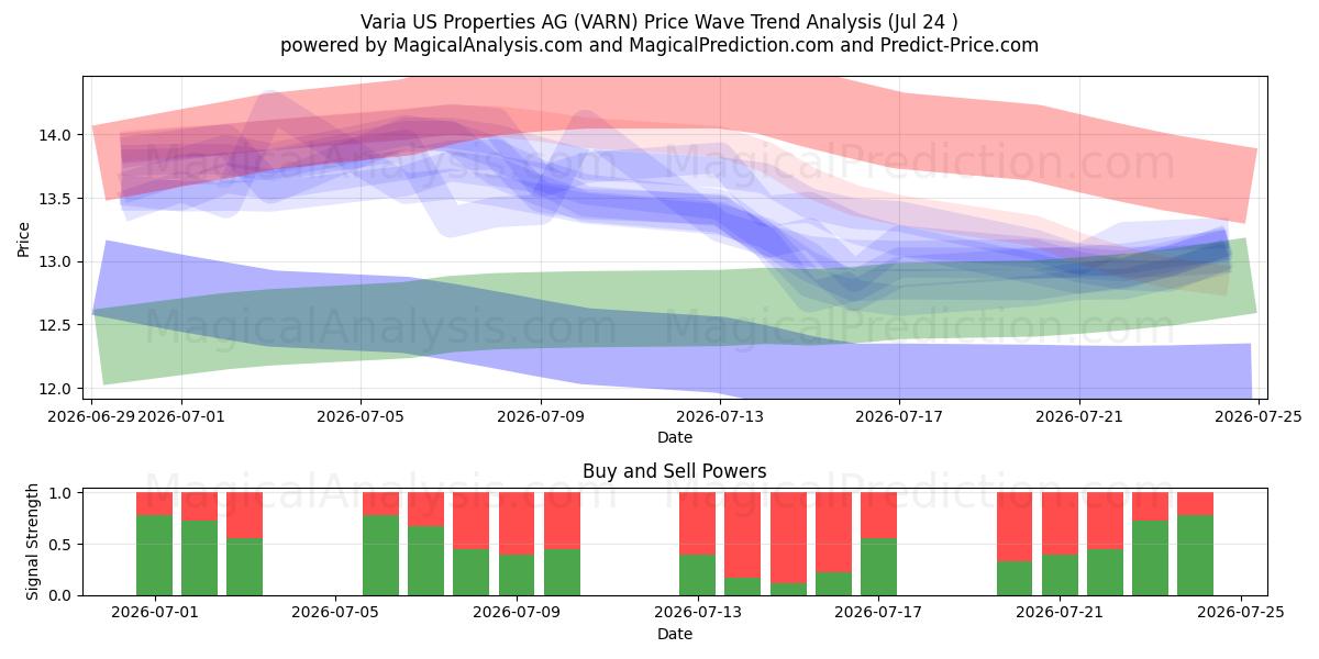  Varia US Properties AG (VARN) Support and Resistance area (23 Jul) 