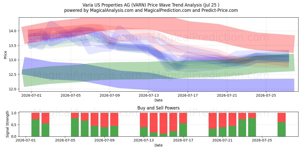  Varia US Properties AG (VARN) Support and Resistance area (24 Jul) 
