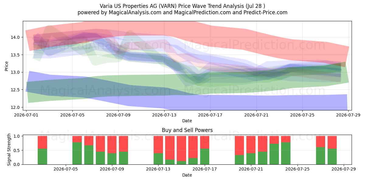  Varia US Properties AG (VARN) Support and Resistance area (27 Jul) 