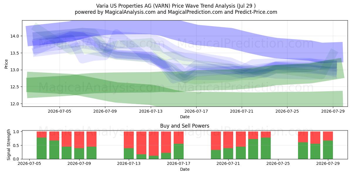  Varia US Properties AG (VARN) Support and Resistance area (28 Jul) 