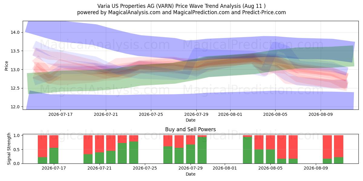  Varia US Properties AG (VARN) Support and Resistance area (10 Aug) 