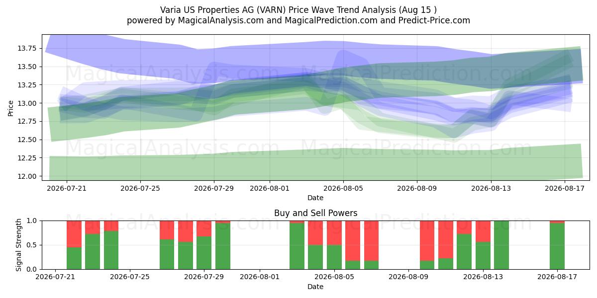  Varia US Properties AG (VARN) Support and Resistance area (14 Aug) 