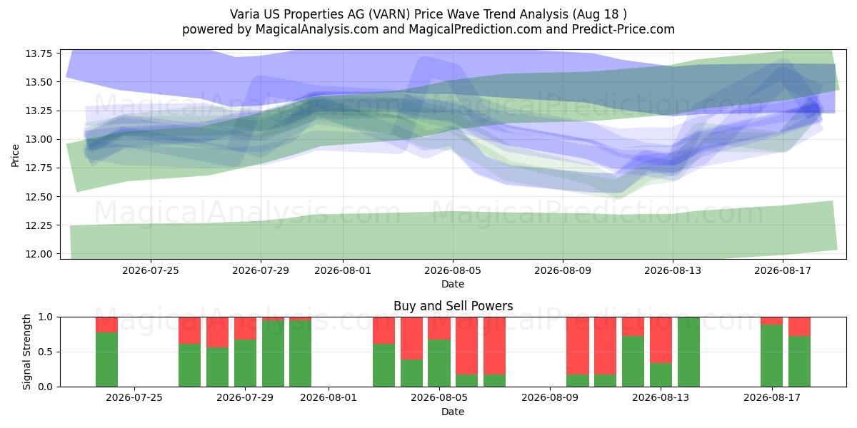  Varia US Properties AG (VARN) Support and Resistance area (17 Aug) 