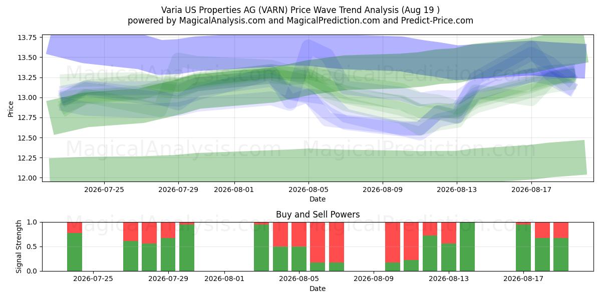 Varia US Properties AG (VARN) Support and Resistance area (18 Aug) 