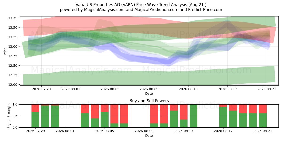  Varia US Properties AG (VARN) Support and Resistance area (19 Aug) 