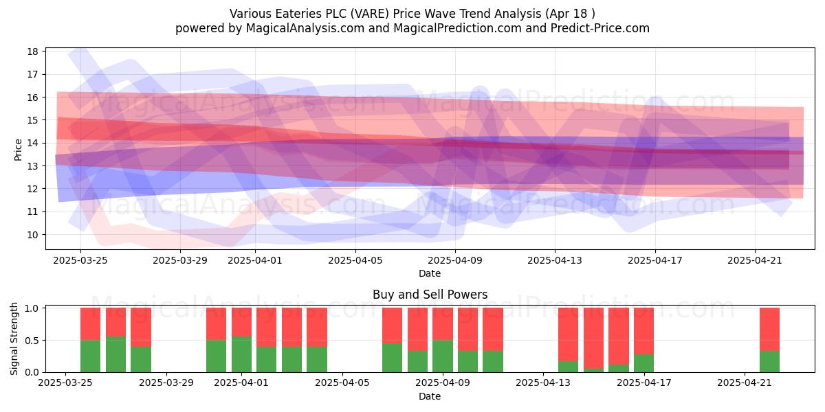  Various Eateries PLC (VARE) Support and Resistance area (18 Apr) 
