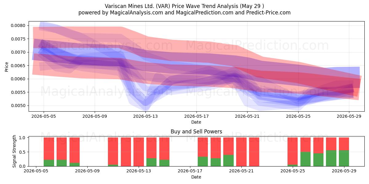  Variscan Mines Ltd. (VAR) Support and Resistance area (28 May) 