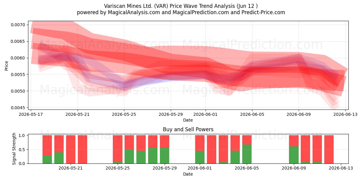  Variscan Mines Ltd. (VAR) Support and Resistance area (11 Jun) 