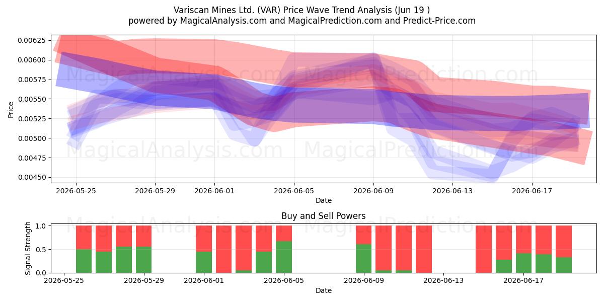  Variscan Mines Ltd. (VAR) Support and Resistance area (18 Jun) 