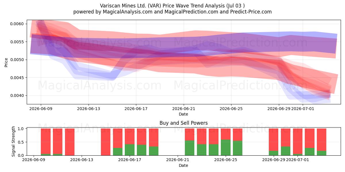  Variscan Mines Ltd. (VAR) Support and Resistance area (02 Jul) 