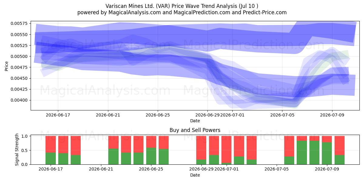  Variscan Mines Ltd. (VAR) Support and Resistance area (09 Jul) 