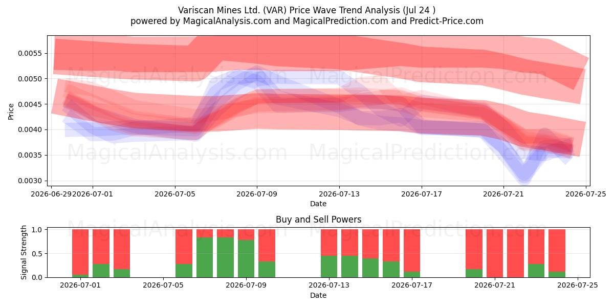  Variscan Mines Ltd. (VAR) Support and Resistance area (23 Jul) 