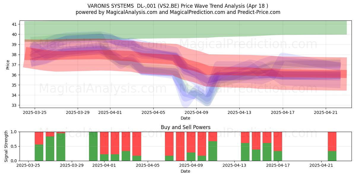  VARONIS SYSTEMS  DL-,001 (VS2.BE) Support and Resistance area (18 Apr) 