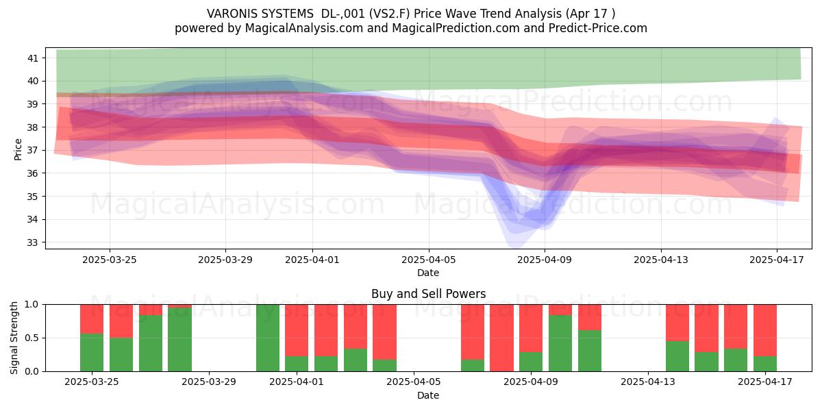  VARONIS SYSTEMS  DL-,001 (VS2.F) Support and Resistance area (17 Apr) 