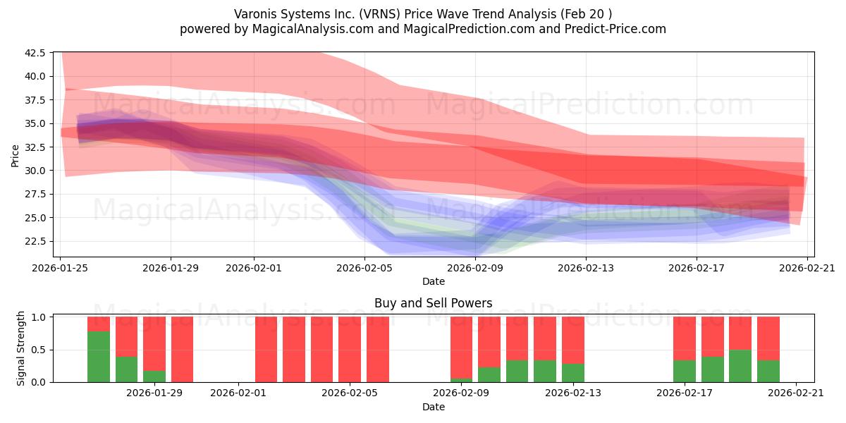 Varonis Systems Inc. (VRNS) Support and Resistance area (19 Feb) 