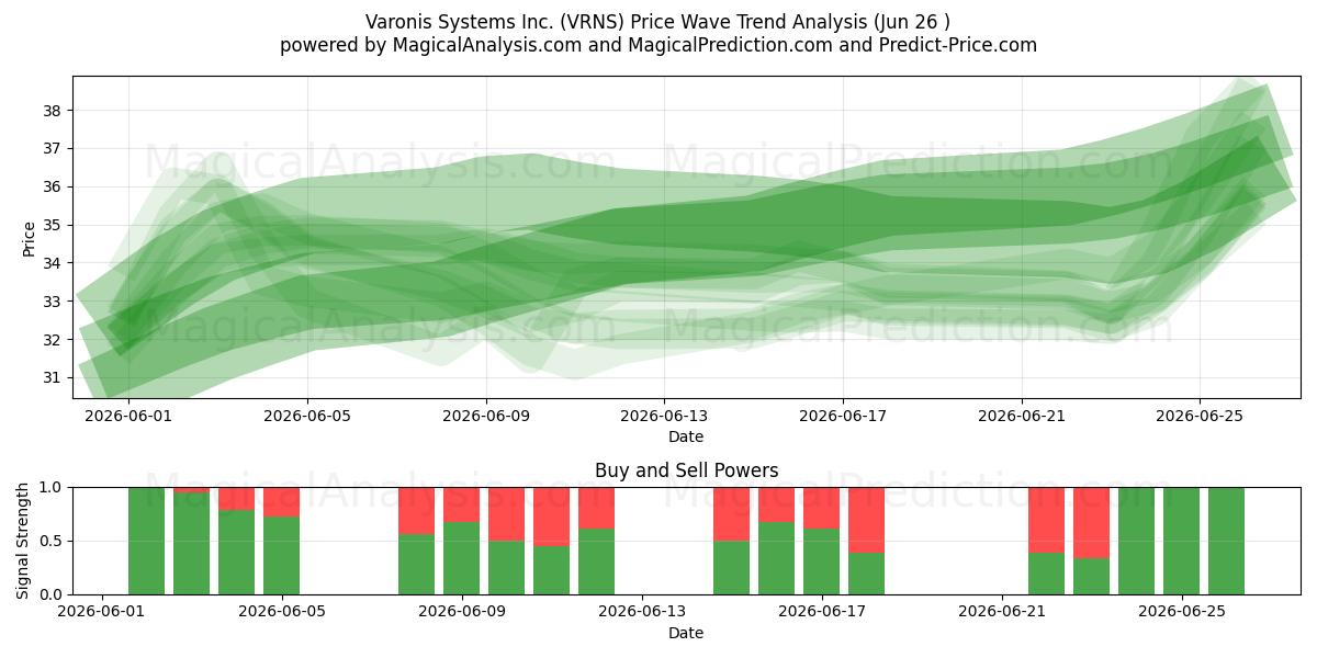  Varonis Systems Inc. (VRNS) Support and Resistance area (11 Jun) 