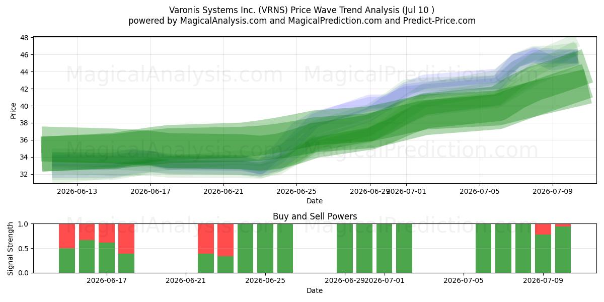  Varonis Systems Inc. (VRNS) Support and Resistance area (09 Jul) 
