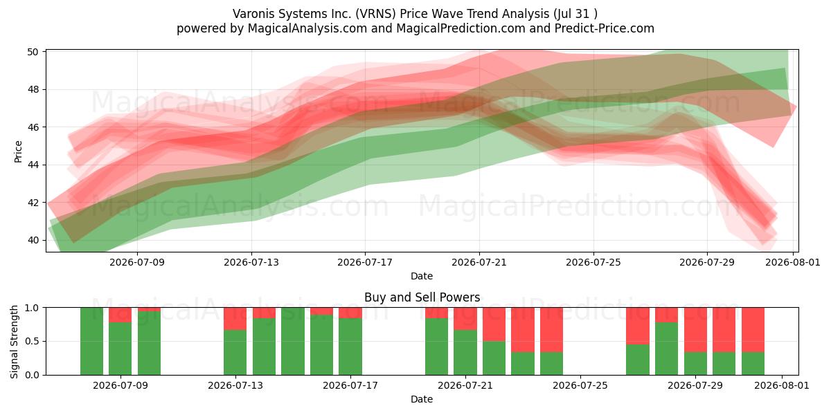  Varonis Systems Inc. (VRNS) Support and Resistance area (30 Jul) 