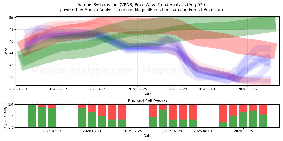  Varonis Systems Inc. (VRNS) Support and Resistance area (06 Aug) 