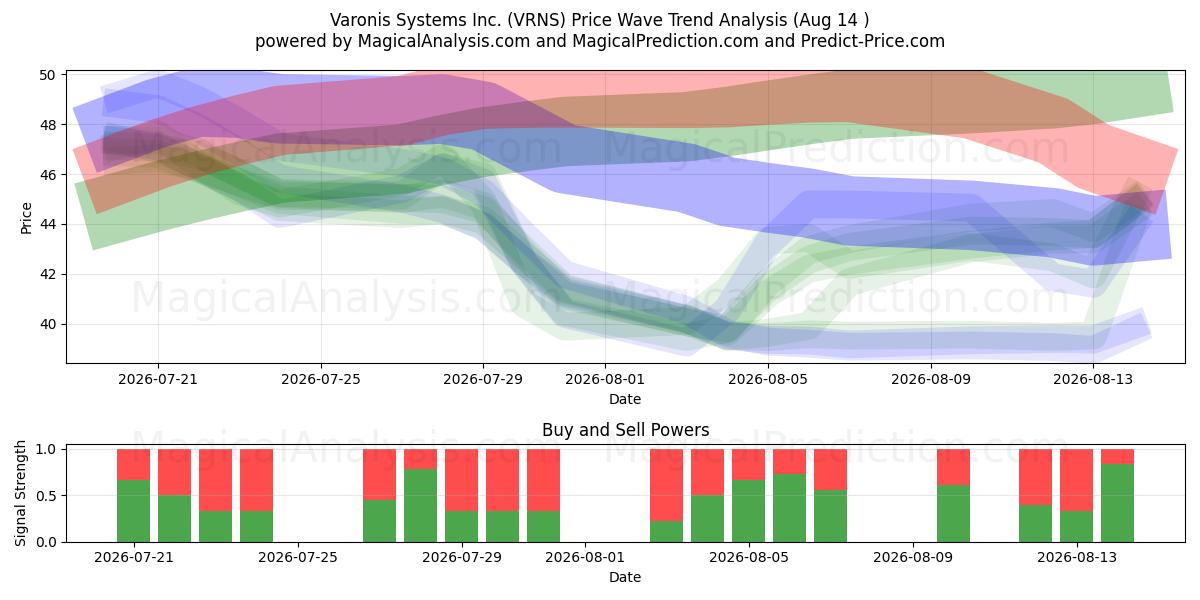  Varonis Systems Inc. (VRNS) Support and Resistance area (13 Aug) 