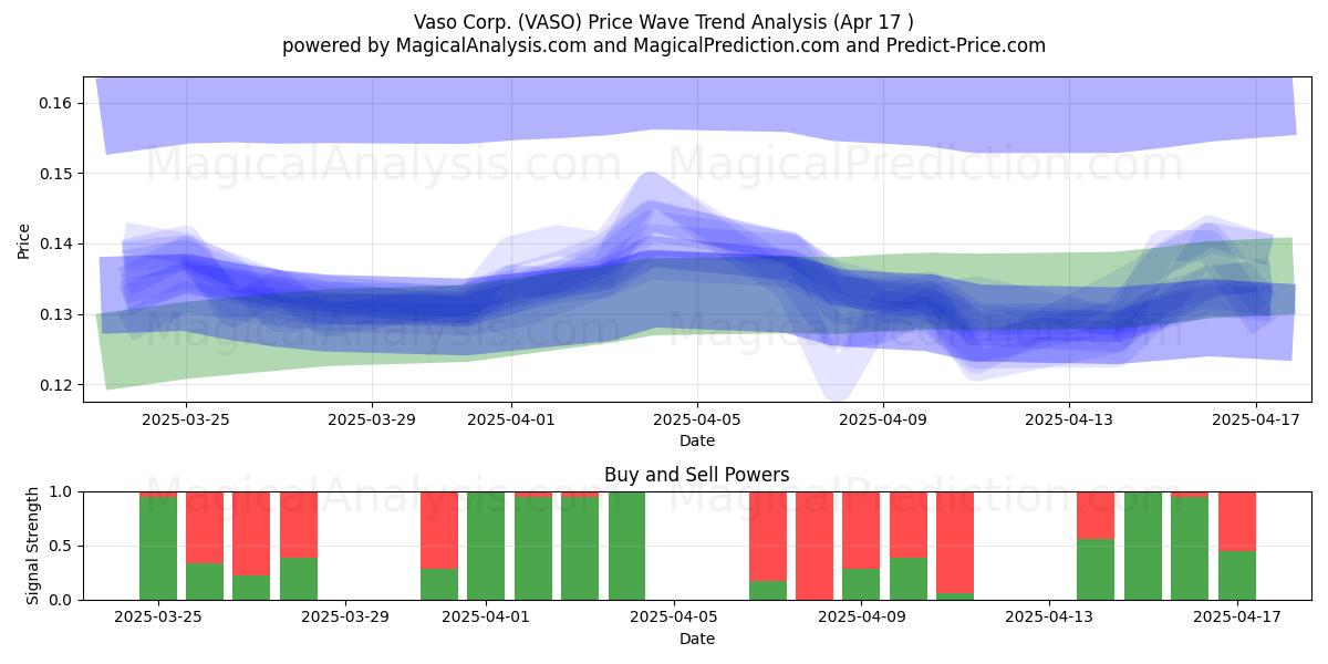  Vaso Corp. (VASO) Support and Resistance area (17 Apr) 