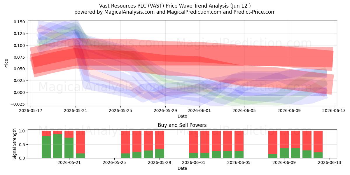  Vast Resources PLC (VAST) Support and Resistance area (28 May) 