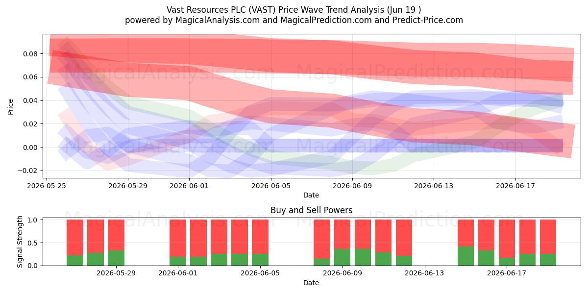  Vast Resources PLC (VAST) Support and Resistance area (18 Jun) 