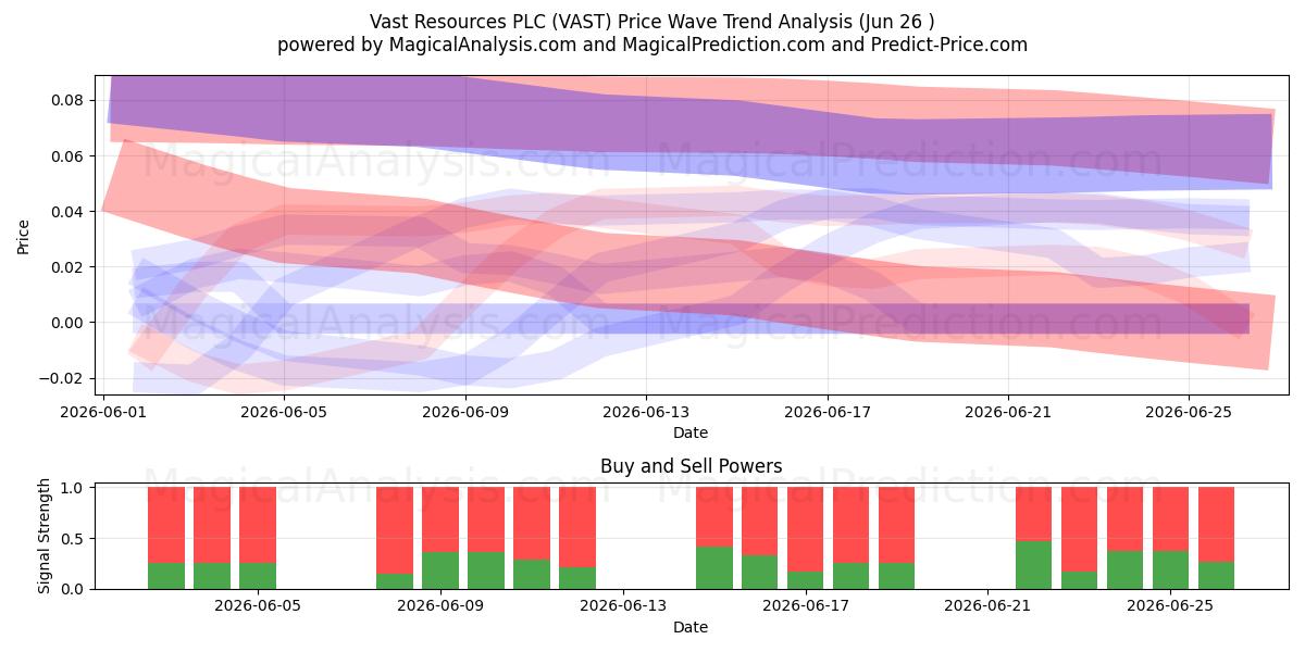  Vast Resources PLC (VAST) Support and Resistance area (25 Jun) 