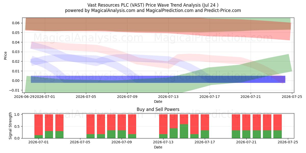  Vast Resources PLC (VAST) Support and Resistance area (23 Jul) 