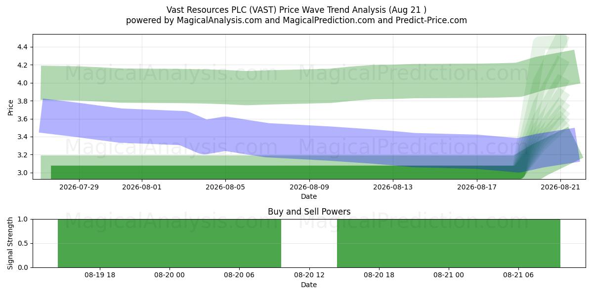  Vast Resources PLC (VAST) Support and Resistance area (20 Aug) 