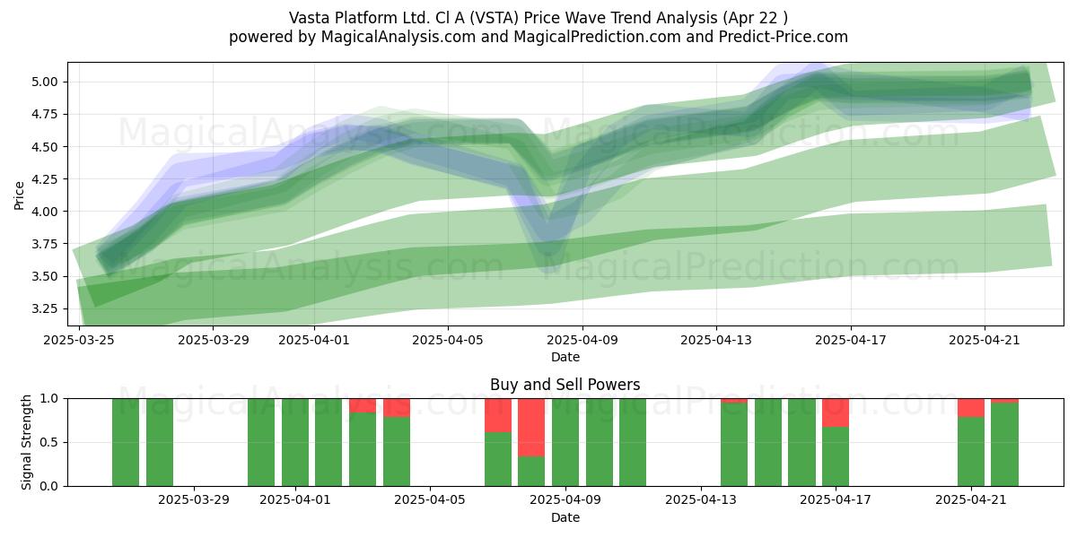  Vasta Platform Ltd. Cl A (VSTA) Support and Resistance area (22 Apr) 