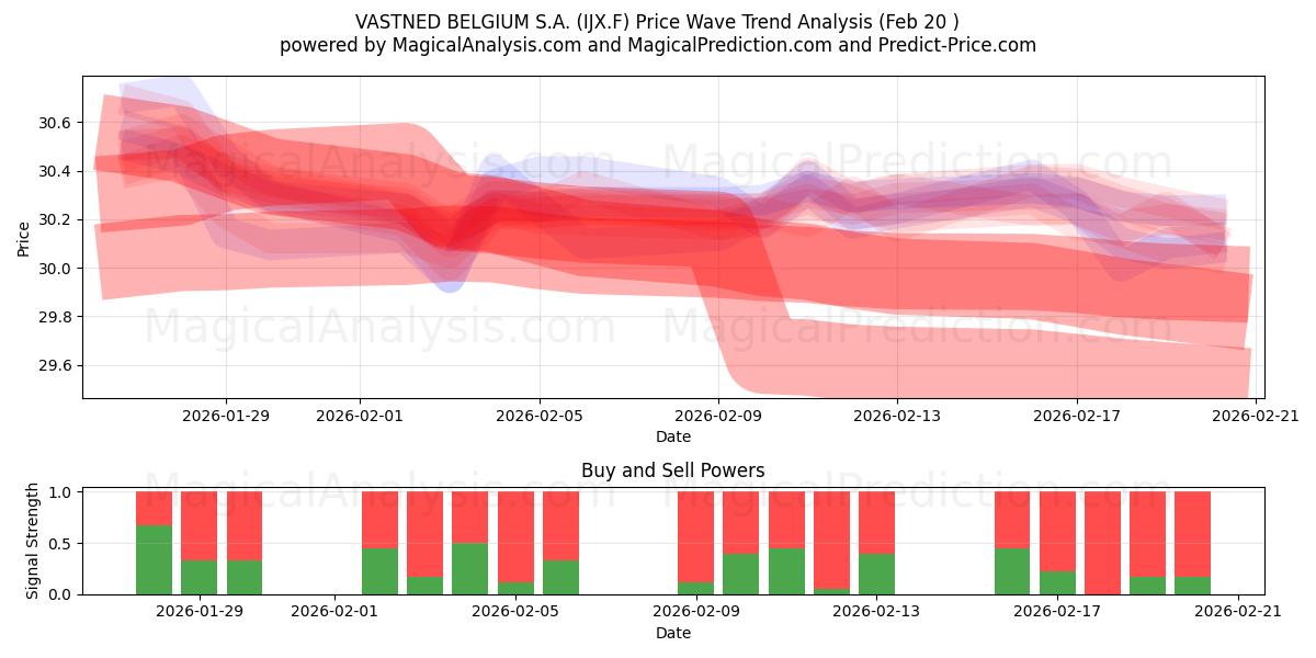  VASTNED BELGIUM S.A. (IJX.F) Support and Resistance area (19 Feb) 