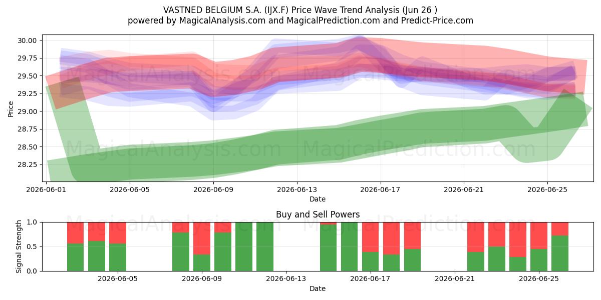  VASTNED BELGIUM S.A. (IJX.F) Support and Resistance area (25 Jun) 