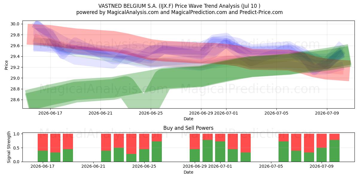  VASTNED BELGIUM S.A. (IJX.F) Support and Resistance area (09 Jul) 