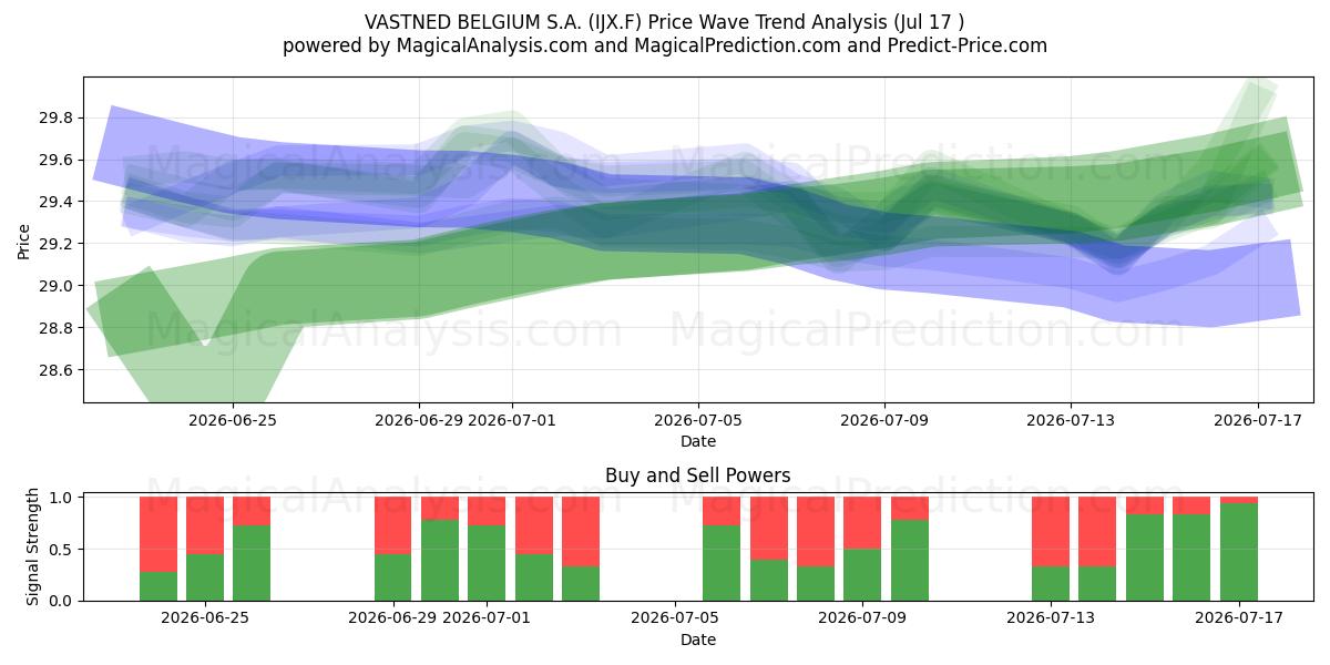  VASTNED BELGIUM S.A. (IJX.F) Support and Resistance area (16 Jul) 