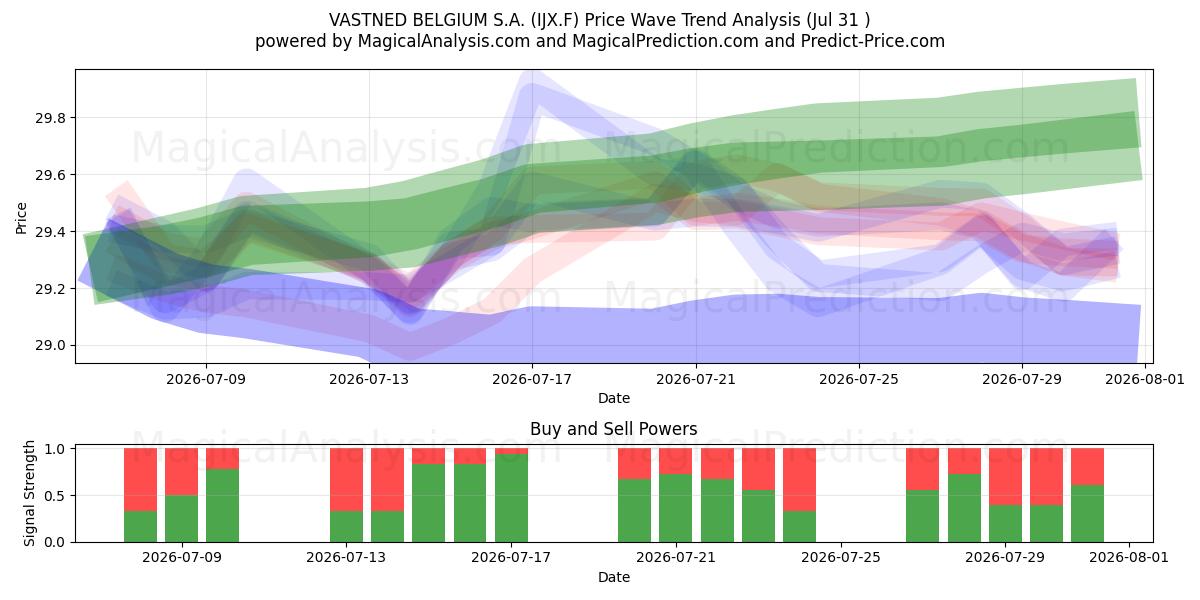  VASTNED BELGIUM S.A. (IJX.F) Support and Resistance area (30 Jul) 