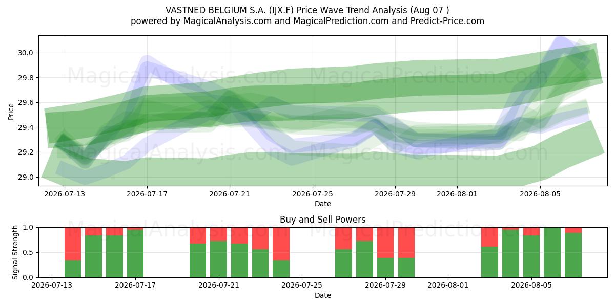  VASTNED BELGIUM S.A. (IJX.F) Support and Resistance area (06 Aug) 