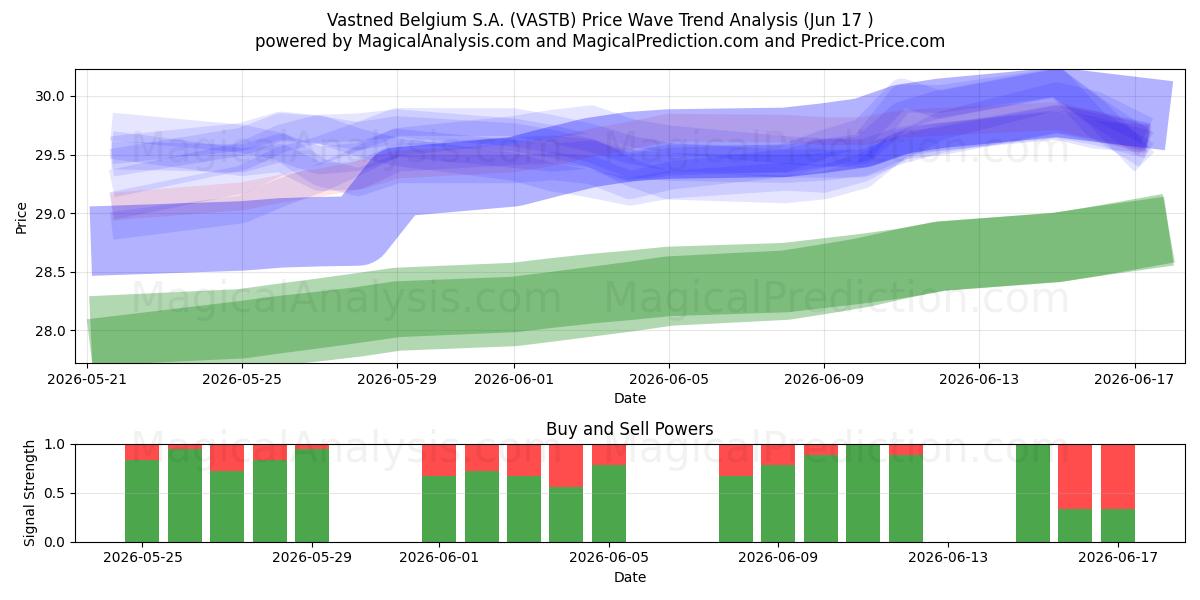  Vastned Belgium S.A. (VASTB) Support and Resistance area (04 Jun) 