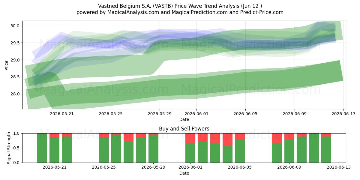  Vastned Belgium S.A. (VASTB) Support and Resistance area (11 Jun) 
