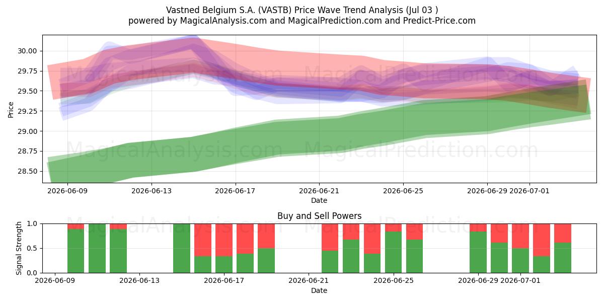  Vastned Belgium S.A. (VASTB) Support and Resistance area (02 Jul) 