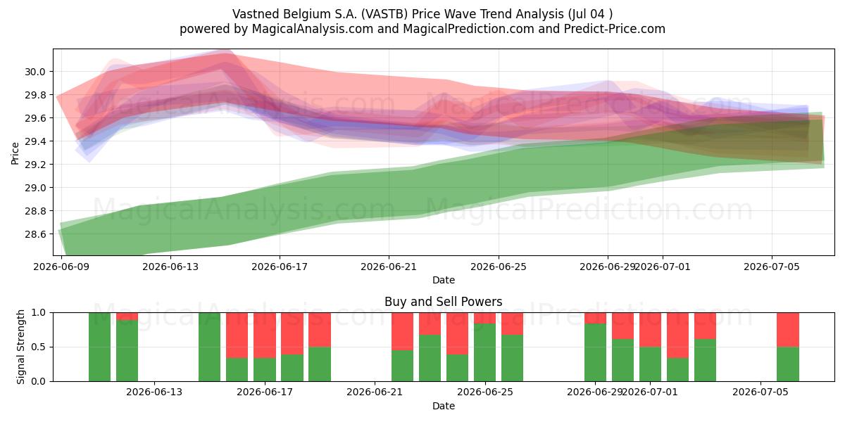  Vastned Belgium S.A. (VASTB) Support and Resistance area (03 Jul) 