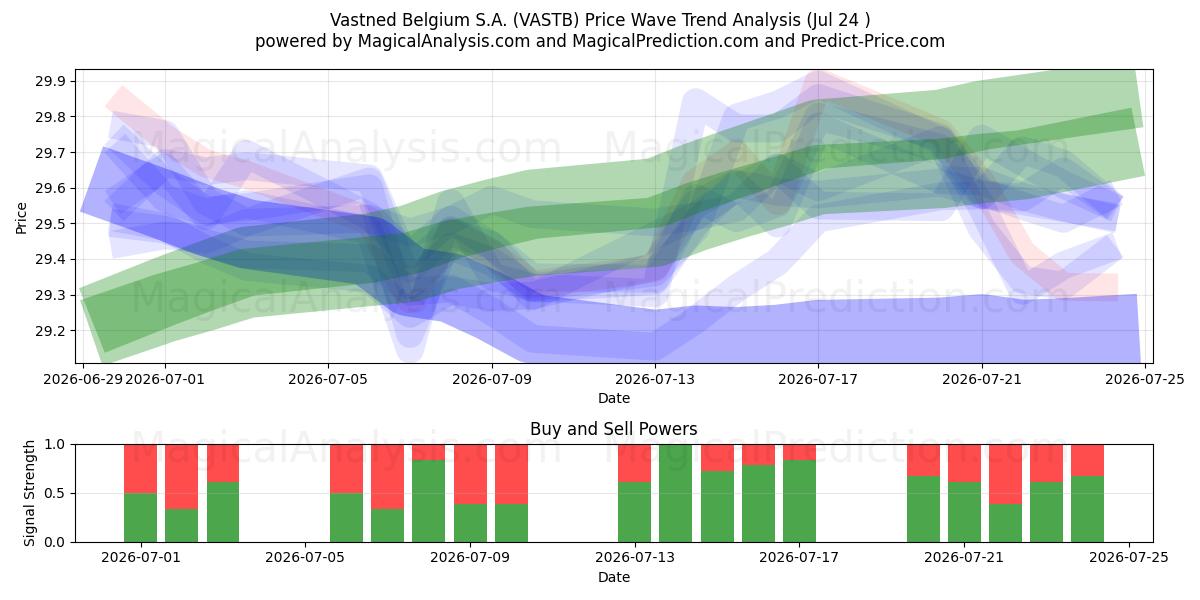  Vastned Belgium S.A. (VASTB) Support and Resistance area (23 Jul) 