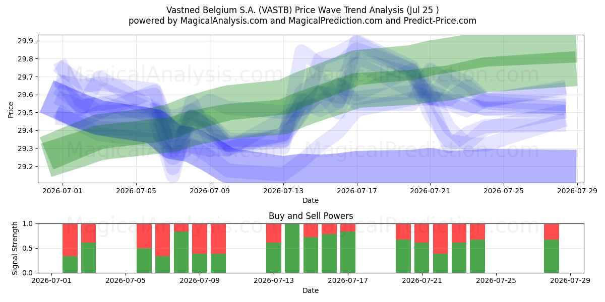 Vastned Belgium S.A. (VASTB) Support and Resistance area (24 Jul) 