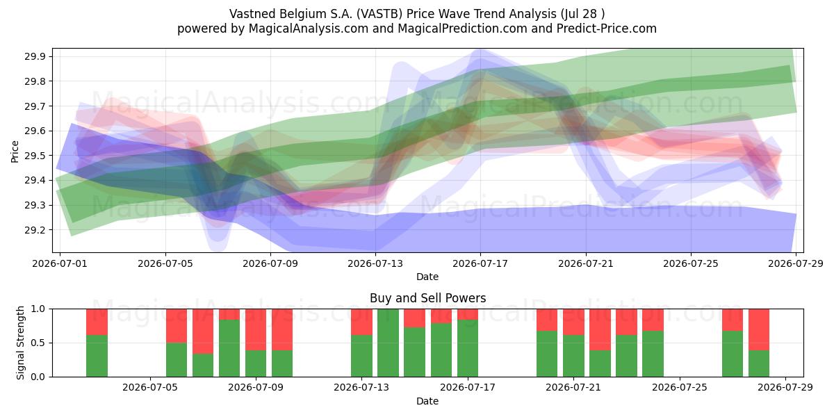  Vastned Belgium S.A. (VASTB) Support and Resistance area (27 Jul) 