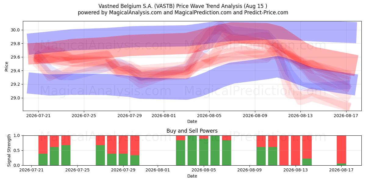 Vastned Belgium S.A. (VASTB) Support and Resistance area (14 Aug) 